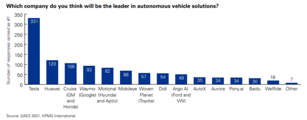 毕马威调查揭示 华为自动驾驶技术获全球车界高管认可度第二